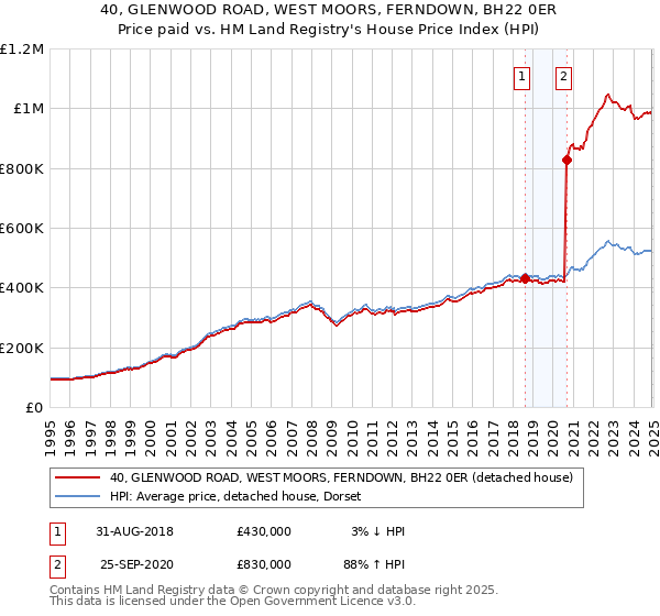 40, GLENWOOD ROAD, WEST MOORS, FERNDOWN, BH22 0ER: Price paid vs HM Land Registry's House Price Index
