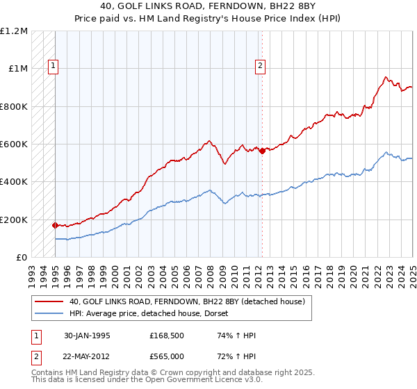 40, GOLF LINKS ROAD, FERNDOWN, BH22 8BY: Price paid vs HM Land Registry's House Price Index