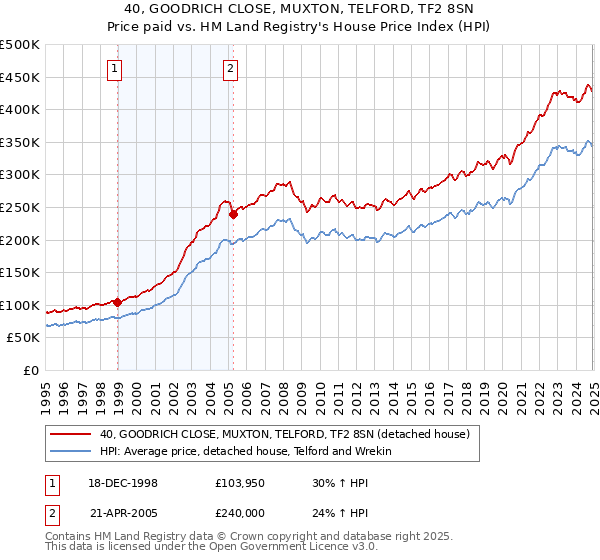 40, GOODRICH CLOSE, MUXTON, TELFORD, TF2 8SN: Price paid vs HM Land Registry's House Price Index