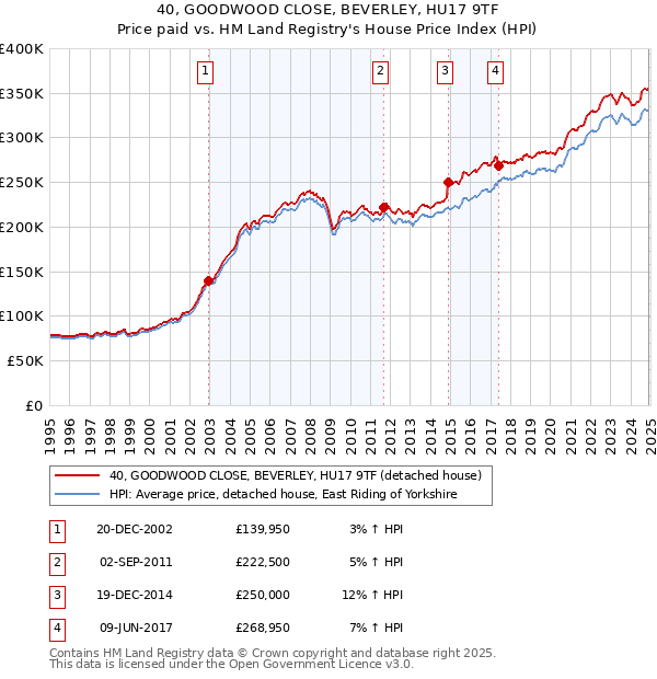 40, GOODWOOD CLOSE, BEVERLEY, HU17 9TF: Price paid vs HM Land Registry's House Price Index