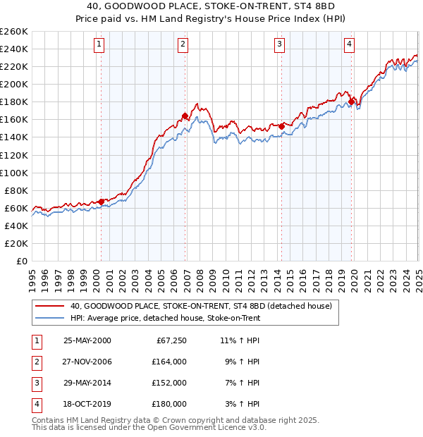 40, GOODWOOD PLACE, STOKE-ON-TRENT, ST4 8BD: Price paid vs HM Land Registry's House Price Index