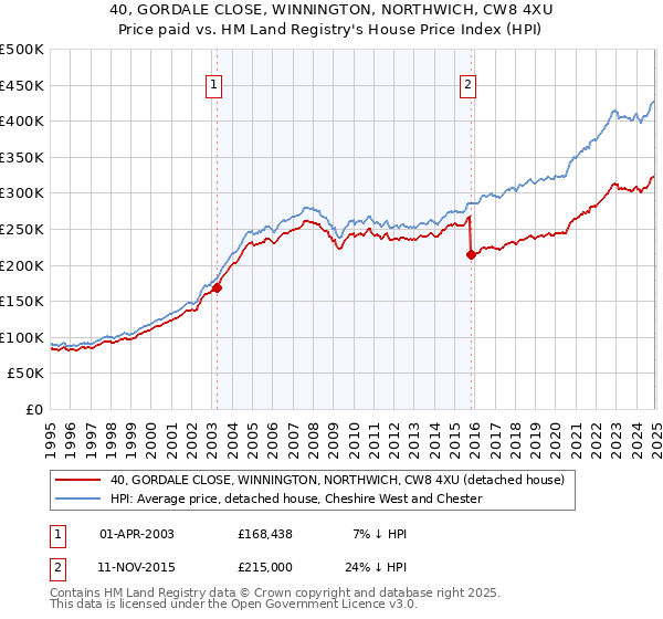 40, GORDALE CLOSE, WINNINGTON, NORTHWICH, CW8 4XU: Price paid vs HM Land Registry's House Price Index