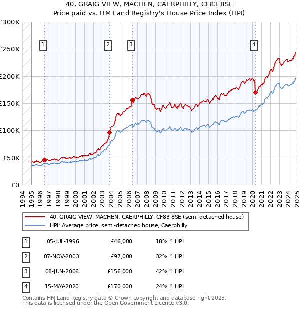 40, GRAIG VIEW, MACHEN, CAERPHILLY, CF83 8SE: Price paid vs HM Land Registry's House Price Index