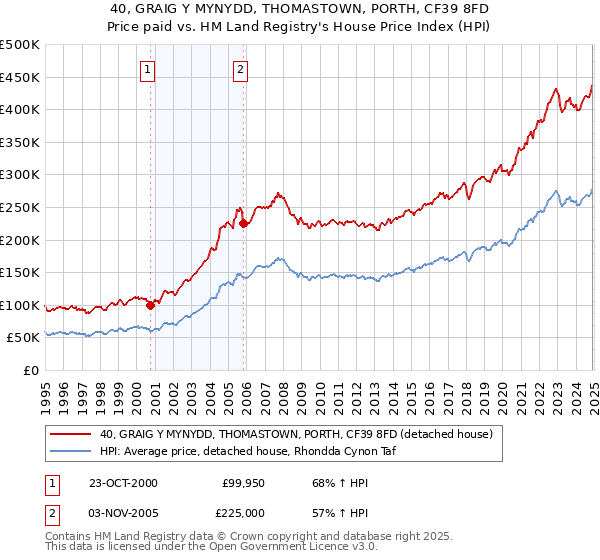 40, GRAIG Y MYNYDD, THOMASTOWN, PORTH, CF39 8FD: Price paid vs HM Land Registry's House Price Index