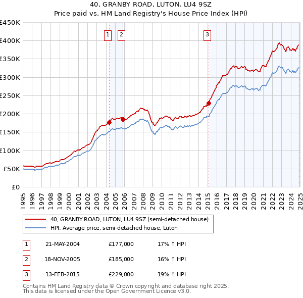 40, GRANBY ROAD, LUTON, LU4 9SZ: Price paid vs HM Land Registry's House Price Index