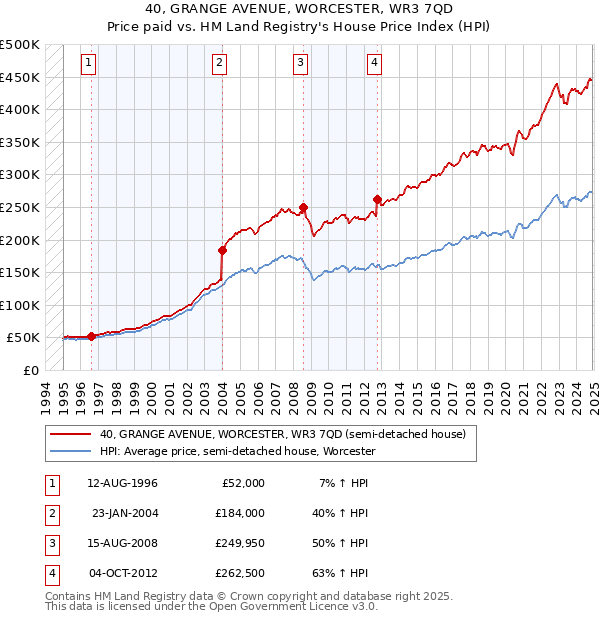 40, GRANGE AVENUE, WORCESTER, WR3 7QD: Price paid vs HM Land Registry's House Price Index