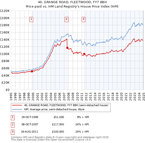 40, GRANGE ROAD, FLEETWOOD, FY7 8BH: Price paid vs HM Land Registry's House Price Index