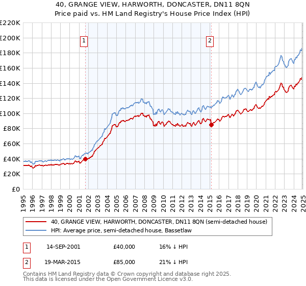 40, GRANGE VIEW, HARWORTH, DONCASTER, DN11 8QN: Price paid vs HM Land Registry's House Price Index