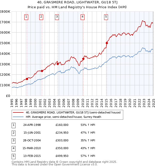 40, GRASMERE ROAD, LIGHTWATER, GU18 5TJ: Price paid vs HM Land Registry's House Price Index