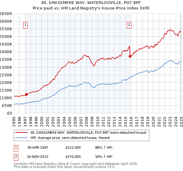 40, GRASSMERE WAY, WATERLOOVILLE, PO7 8RT: Price paid vs HM Land Registry's House Price Index