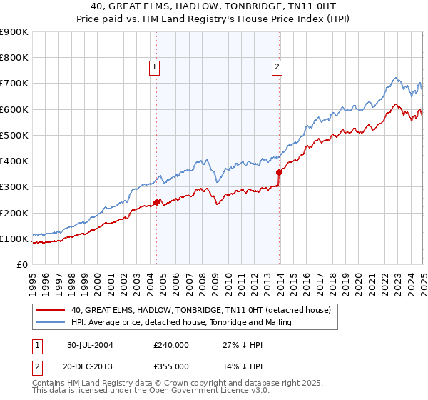 40, GREAT ELMS, HADLOW, TONBRIDGE, TN11 0HT: Price paid vs HM Land Registry's House Price Index