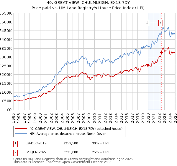 40, GREAT VIEW, CHULMLEIGH, EX18 7DY: Price paid vs HM Land Registry's House Price Index