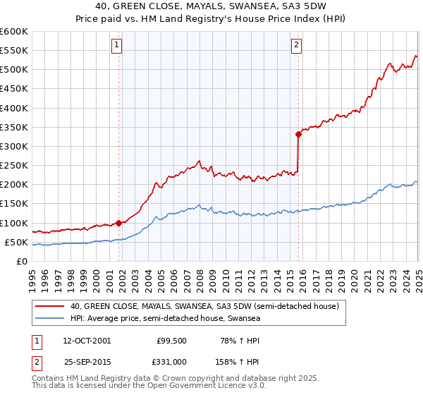 40, GREEN CLOSE, MAYALS, SWANSEA, SA3 5DW: Price paid vs HM Land Registry's House Price Index