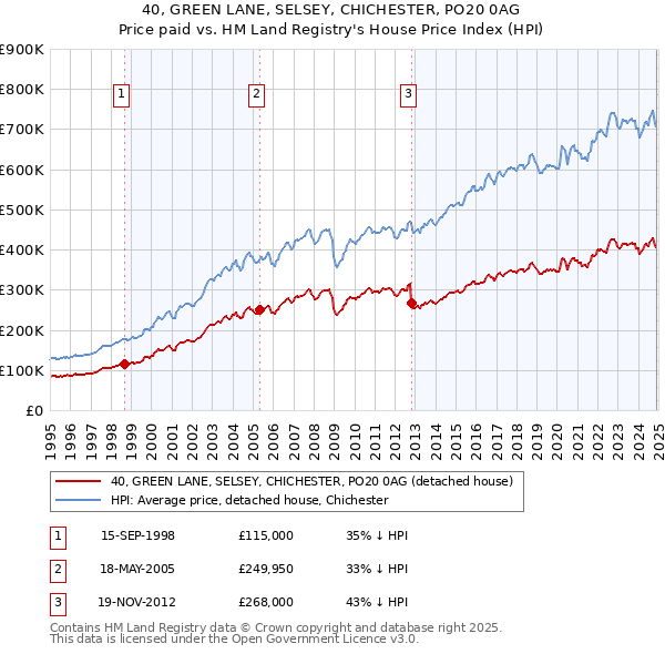 40, GREEN LANE, SELSEY, CHICHESTER, PO20 0AG: Price paid vs HM Land Registry's House Price Index