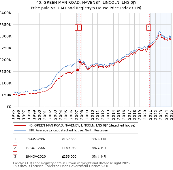 40, GREEN MAN ROAD, NAVENBY, LINCOLN, LN5 0JY: Price paid vs HM Land Registry's House Price Index