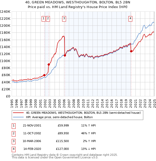 40, GREEN MEADOWS, WESTHOUGHTON, BOLTON, BL5 2BN: Price paid vs HM Land Registry's House Price Index