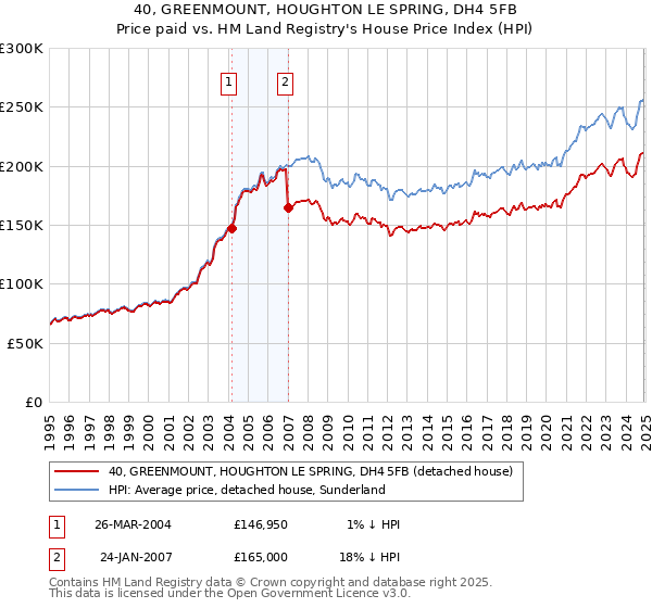 40, GREENMOUNT, HOUGHTON LE SPRING, DH4 5FB: Price paid vs HM Land Registry's House Price Index