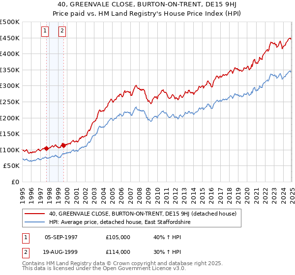 40, GREENVALE CLOSE, BURTON-ON-TRENT, DE15 9HJ: Price paid vs HM Land Registry's House Price Index