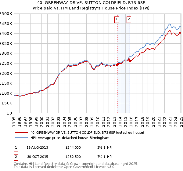 40, GREENWAY DRIVE, SUTTON COLDFIELD, B73 6SF: Price paid vs HM Land Registry's House Price Index