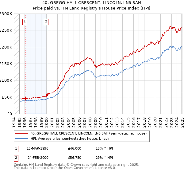 40, GREGG HALL CRESCENT, LINCOLN, LN6 8AH: Price paid vs HM Land Registry's House Price Index