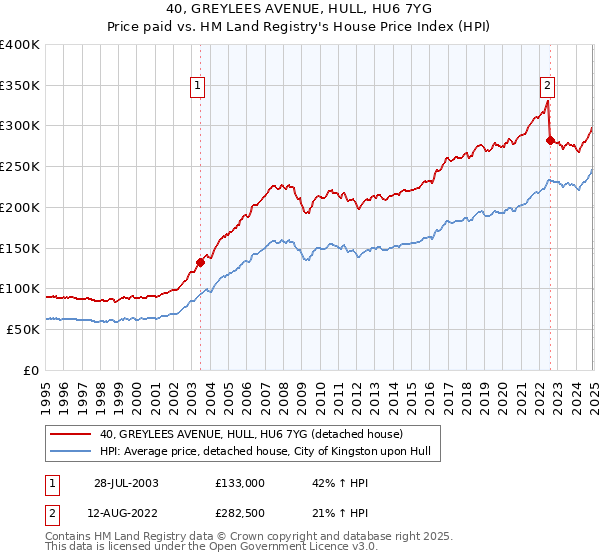 40, GREYLEES AVENUE, HULL, HU6 7YG: Price paid vs HM Land Registry's House Price Index