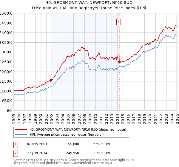 40, GROSMONT WAY, NEWPORT, NP10 8UQ: Price paid vs HM Land Registry's House Price Index