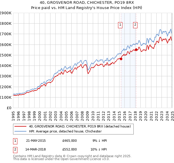 40, GROSVENOR ROAD, CHICHESTER, PO19 8RX: Price paid vs HM Land Registry's House Price Index