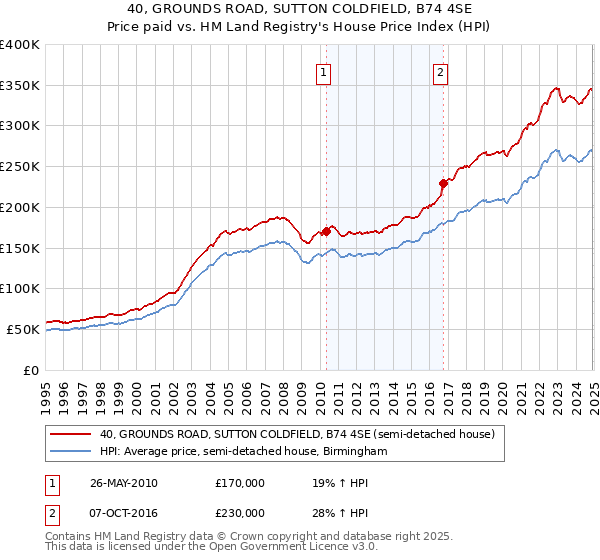 40, GROUNDS ROAD, SUTTON COLDFIELD, B74 4SE: Price paid vs HM Land Registry's House Price Index