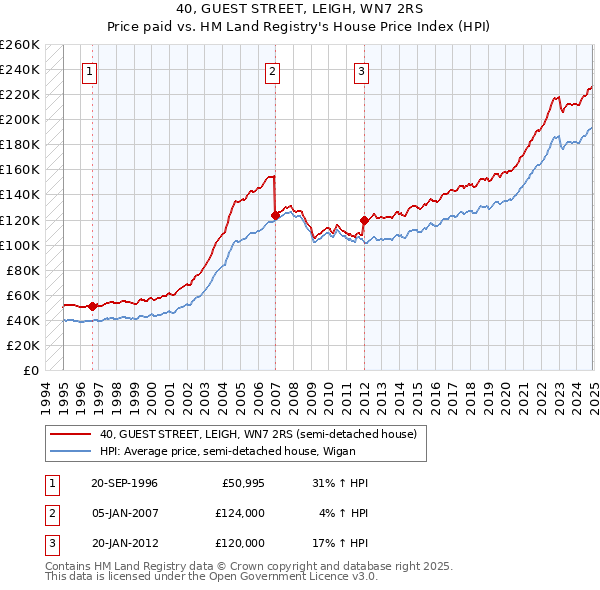 40, GUEST STREET, LEIGH, WN7 2RS: Price paid vs HM Land Registry's House Price Index