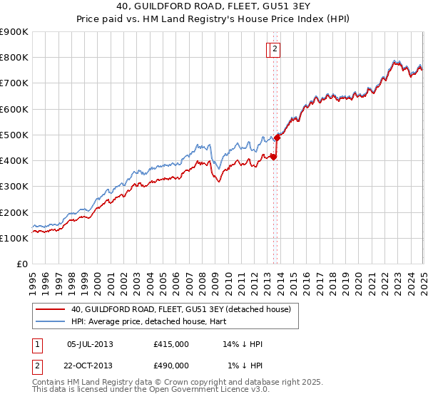 40, GUILDFORD ROAD, FLEET, GU51 3EY: Price paid vs HM Land Registry's House Price Index