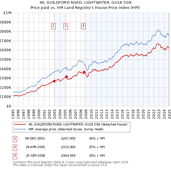 40, GUILDFORD ROAD, LIGHTWATER, GU18 5SN: Price paid vs HM Land Registry's House Price Index