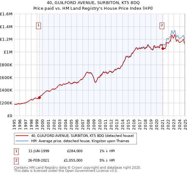 40, GUILFORD AVENUE, SURBITON, KT5 8DQ: Price paid vs HM Land Registry's House Price Index