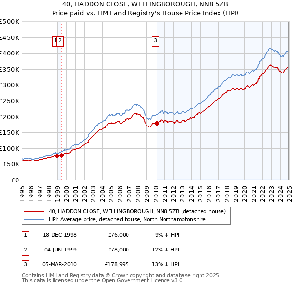 40, HADDON CLOSE, WELLINGBOROUGH, NN8 5ZB: Price paid vs HM Land Registry's House Price Index