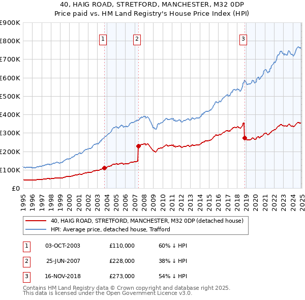 40, HAIG ROAD, STRETFORD, MANCHESTER, M32 0DP: Price paid vs HM Land Registry's House Price Index