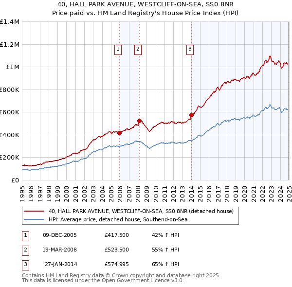 40, HALL PARK AVENUE, WESTCLIFF-ON-SEA, SS0 8NR: Price paid vs HM Land Registry's House Price Index