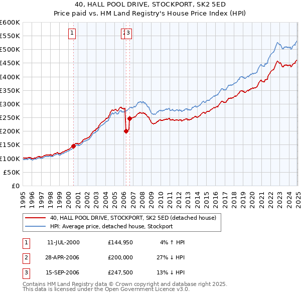40, HALL POOL DRIVE, STOCKPORT, SK2 5ED: Price paid vs HM Land Registry's House Price Index