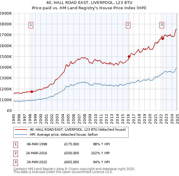 40, HALL ROAD EAST, LIVERPOOL, L23 8TU: Price paid vs HM Land Registry's House Price Index