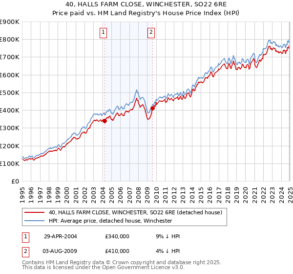 40, HALLS FARM CLOSE, WINCHESTER, SO22 6RE: Price paid vs HM Land Registry's House Price Index