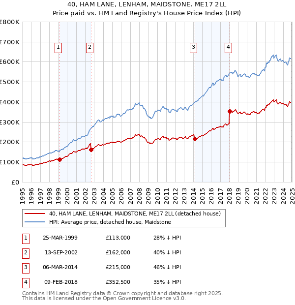 40, HAM LANE, LENHAM, MAIDSTONE, ME17 2LL: Price paid vs HM Land Registry's House Price Index
