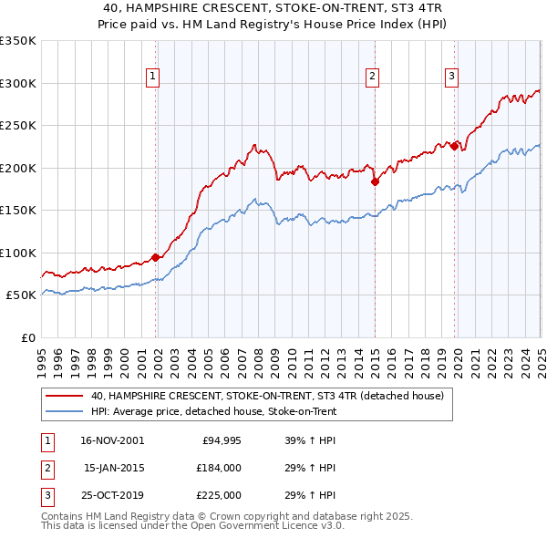 40, HAMPSHIRE CRESCENT, STOKE-ON-TRENT, ST3 4TR: Price paid vs HM Land Registry's House Price Index