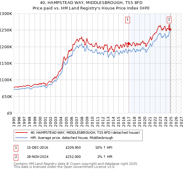 40, HAMPSTEAD WAY, MIDDLESBROUGH, TS5 8FD: Price paid vs HM Land Registry's House Price Index