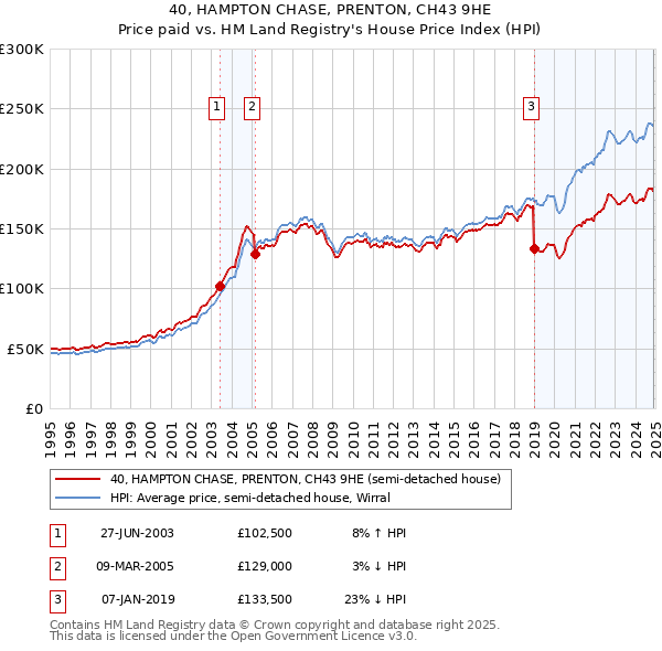 40, HAMPTON CHASE, PRENTON, CH43 9HE: Price paid vs HM Land Registry's House Price Index