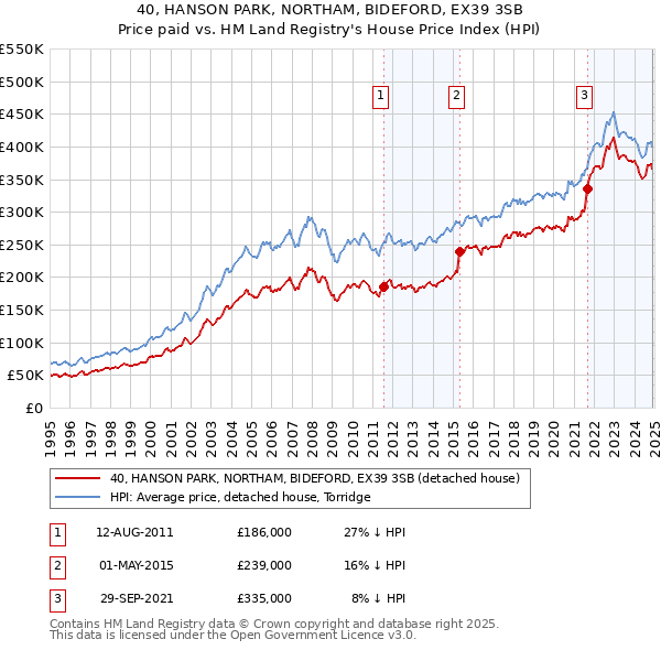 40, HANSON PARK, NORTHAM, BIDEFORD, EX39 3SB: Price paid vs HM Land Registry's House Price Index