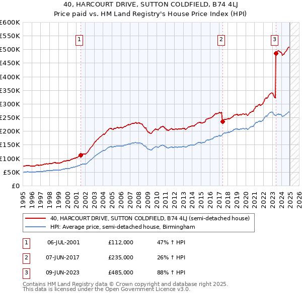 40, HARCOURT DRIVE, SUTTON COLDFIELD, B74 4LJ: Price paid vs HM Land Registry's House Price Index