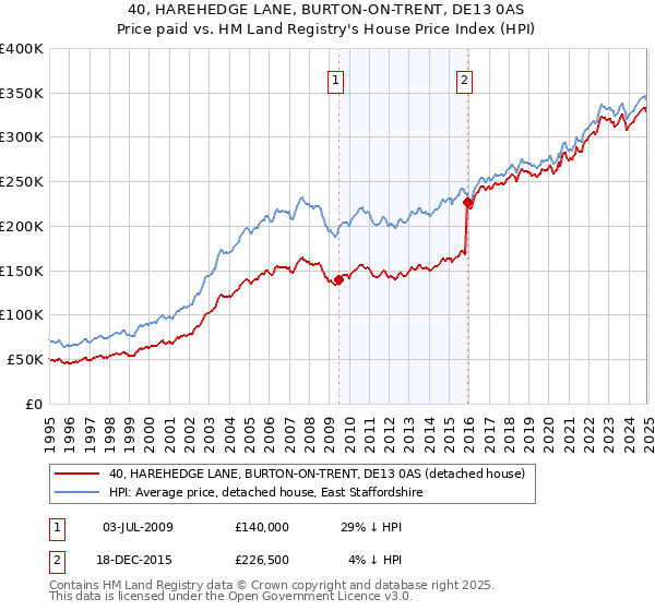 40, HAREHEDGE LANE, BURTON-ON-TRENT, DE13 0AS: Price paid vs HM Land Registry's House Price Index