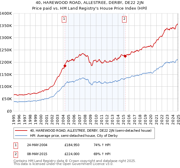 40, HAREWOOD ROAD, ALLESTREE, DERBY, DE22 2JN: Price paid vs HM Land Registry's House Price Index