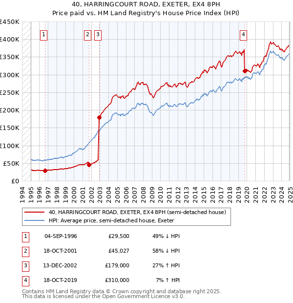 40, HARRINGCOURT ROAD, EXETER, EX4 8PH: Price paid vs HM Land Registry's House Price Index