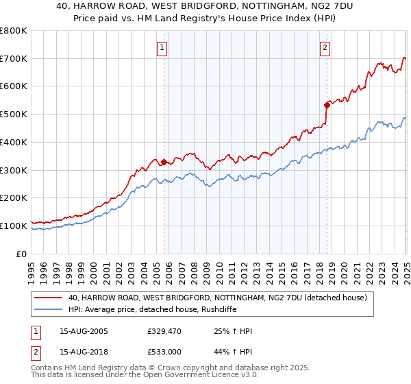 40, HARROW ROAD, WEST BRIDGFORD, NOTTINGHAM, NG2 7DU: Price paid vs HM Land Registry's House Price Index