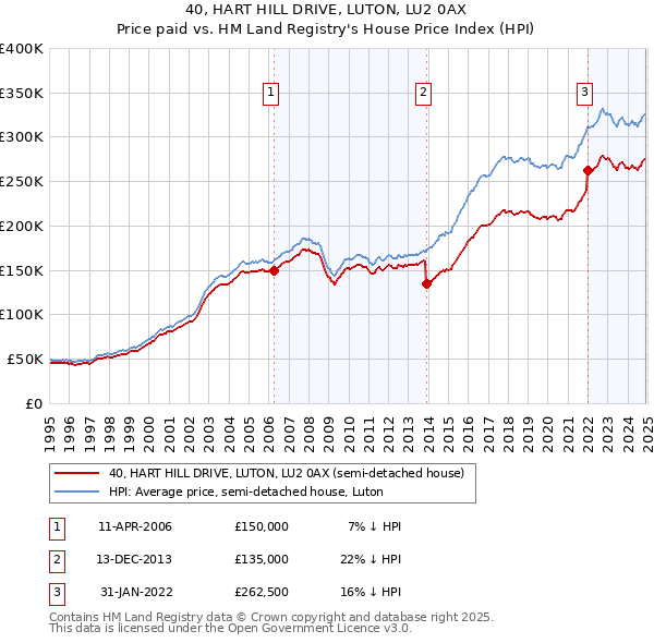 40, HART HILL DRIVE, LUTON, LU2 0AX: Price paid vs HM Land Registry's House Price Index