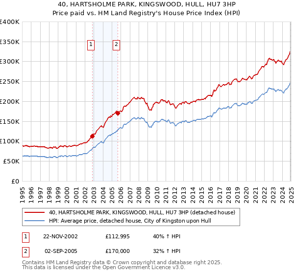 40, HARTSHOLME PARK, KINGSWOOD, HULL, HU7 3HP: Price paid vs HM Land Registry's House Price Index